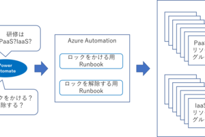 Power AutomateからAzure Automationを操作する