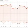 6月12日(月) 高い血圧？