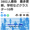 【新型コロナ詳報】千葉県内3人死亡、3802人感染　最多更新、学校などクラスター10件（千葉日報オンライン） - Yahoo!ニュース