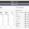 再臨に必要な素材数、スキルに必要な素材数がそれぞれわかるようになりました