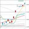 日足　日経２２５先物・ダウ・ナスダック　２０１９／１０／２４