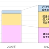 急成長する読書市場