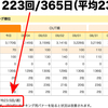 ブログの更新頻度 週平均23.5回！─ にほんブログ村ランキングより ─