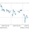 2017年12月4週の市場動向はどうだったか？