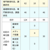 通信制大学に入学して半年経った現在の単位取得状況はというと