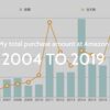 【2004〜2019】今までAmazonでいくら使ったのか。15年分を算出してみました。