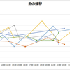 もちろん 息子＞仕事 ではあるけれど･･･