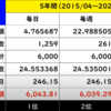 積立投資 - 毎日・毎週・毎月積立のどれが一番”得”なのか - 結論: "変わらない"