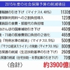 消費税増税しながら社会保障３９００億円削減