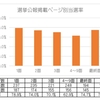 選挙公報の１面に載ると本当に当選確率が高いのか（検証）