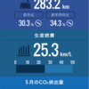 ホンダフィット、生涯燃費25.3キロ。