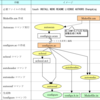 configureの作り方(autotoolsの使い方）