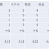 2024/1/22大引け時点のJリート銘柄の騰落数