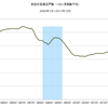 2014/10　新設住宅着工戸数　前年同月比　-12.3% △