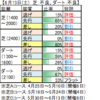 【エプソムC、マーメイドS】６月14日（日）東京・阪神・函館競馬場の馬場見解