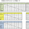 第3回MD青森リーグ～予選Rの結果