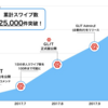 ローンチ5ヶ月で累計求人スワイプ数25,000件を突破！