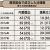 日本は政治家より官僚が強い