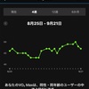 VO2Max下降〜当然の結果です