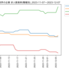 化学業界の企業　求人数ランキング(職種別)
2023-12-07時点