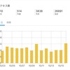 １６０記事目のアクセス平均数、収益を紹介しています。