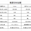 【データ専用SIM】3GBまでを比較してみました！VAIOS11にはどれがいいのか。