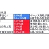 この経済指標と現状をを見れば消費税１０％なんかとてもとても