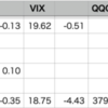 自分-0.03% > VOO-0.35%, 年初来5勝0敗