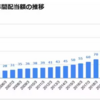 リコーリース、25期連続の｢増配｣を発表し、配当利回り3.5％に！ 