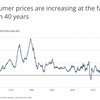 米国消費者物価グラフを見ると初動って感じです