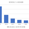 東京20人 新型コロナ 感染確認　5週間前の感染者数は62人