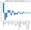 化学業界の企業　1カ月間の求人件数の変化ランキング(企業別)
2024-04-25時点