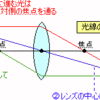 視野と第一次視覚野との関係