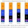 Smartphone SoCの世界シェア