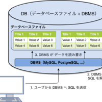 データベース，DBMS とは何か？