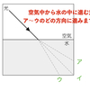 光の屈折　どっちに曲がる？