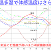 これまでの家づくりは暑さを犠牲にした寒さ対策、これからの家づくりは寒さ対策と暑さ対策の両立10「高温多湿で体感温度はさらに」