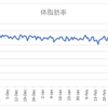 ボディメイクの週間報告18週目（3/8-3/14）: リバウンド地獄からようやく抜け出しました！