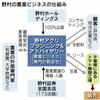  野村ＨＤ、トマト栽培　農業ビジネス参入　自治体・企業向けコンサルも（日本経済新聞）