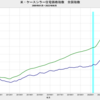 2022/8　米・ケースシラー住宅価格指数　全国指数　-3.70%　実質・前年同月比　▼