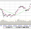 10/29(火)　23000来た！　７伸、10手。連日の年初来高値。２１枚売▲１００万円。　