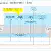 Windows Server 2025 DNS サーバーで逆引き参照ゾーンを作成してみる。