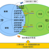 大学の地域連携についての論文をまとめました。