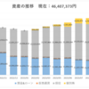 2023.10　3,400万円運用中！　断捨離　リスク資産の85%は米国関連！