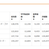 雑魚労働者の2020年3月貯蓄結果(貯金3.3万に投資信託17.7万)