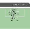 Jリーグの各試合におけるシュート位置の座標を推定・取得する