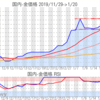 金プラチナ国内価格1/20とチャート