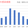 東京都  新型コロナ   301人感染確認　　　10週間前の感染者数は890人