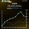 日経爆上げ自分だけ爆下げ