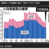 自殺者１０年連続で減少、初めて２万人下回る